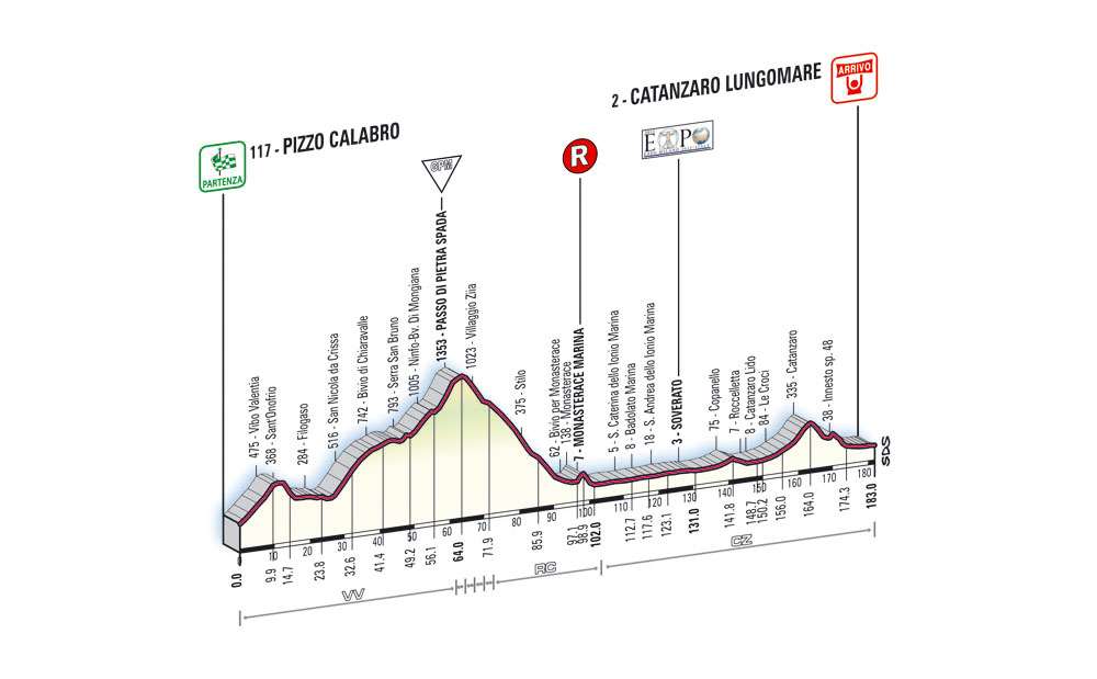 Altimetria Quarta Tappa Pizzo - Catanzaro